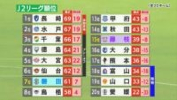 【Jリーグ】昇格PO進出は大混戦　静岡県勢　ジュビロ磐田・最終節に昇格PO進出へのぞみつなぐ劇的同点弾　藤枝MYFC・最終節を前に残留決める　アスルクラロ沼津・最下位が決定…入れ替えPOへ