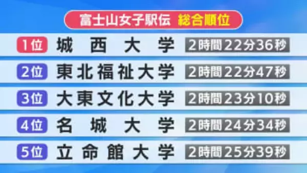 富士山女子駅伝　城西大学が最終7区のアンカー勝負制して初優勝　全日本大学女子駅伝との二冠達成