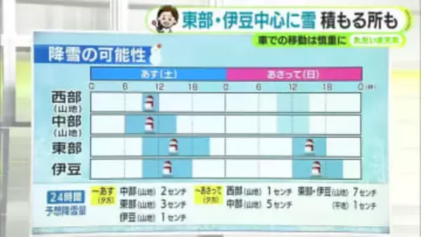 「春」から「真冬」へ　週末は極寒　静岡県内でも積雪のおそれ　【静岡・ただいま天気　2/6】