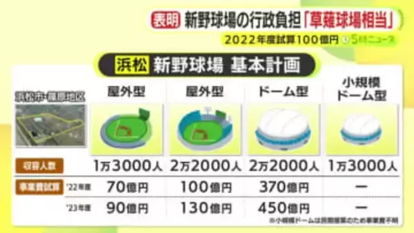 静岡県の新野球場計画　行政が負担する金額の上限は”草薙球場相当”　2022年度の試算では事業費100憶円も上振れの可能性　民間投資を探る方針