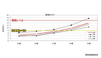 【新型コロナ】感染しやすい新変異株KP.3は81％　感染者は前週比1.4倍 週1.2万人と推計　静岡