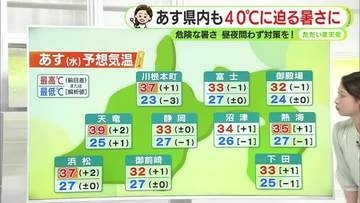 あす水曜は静岡県内も40℃に迫る暑さに　熱中症警戒アラートも発表　厳重警戒を【静岡・ただいま天気　7/21】
