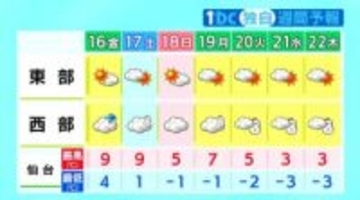 15日の宮城県内は雨や落雷に注意 16日は気温上昇し3月並みの暖かさも日曜から厳しい寒さへ tbc気象台（15日午後4時現在）