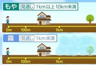 「もや」と「霧」の違いとは？気象の世界では明確な定義が