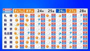 【台風情報】シルバーウイーク後半は「台風一過」　週末は西日本も広く雨か（22日午前11時現在）【雨風シミュレーション（22日～27日）】