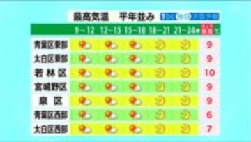 【11日宮城の天気】晴れや曇りで天気の大きな崩れなし　午後は西風冷たい　tbc気象台