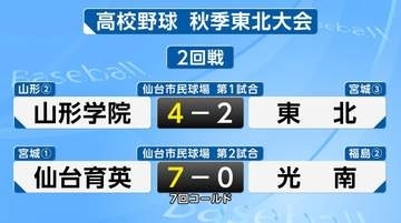 高校野球・秋季東北大会【2回戦】仙台育英はコールド勝ちで準々決勝へ　東北は初戦敗退
