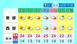 「【10日宮城の天気】風は穏やかで晴れる予想　雨は降らない見込み　tbc気象台(9日午後4時現在)」の画像1