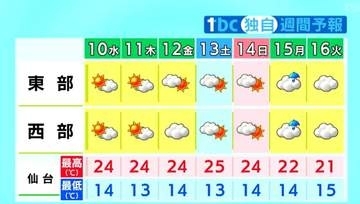 【10日宮城の天気】風は穏やかで晴れる予想　雨は降らない見込み　tbc気象台(9日午後4時現在)