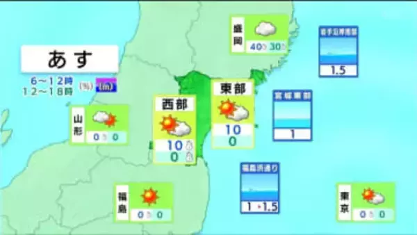 【10日宮城の天気】最高気温は3月上旬から中旬並み　雨や雪降らず空気の乾燥続く　tbc気象台