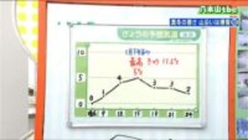 【4日の宮城の天気】今季初の本格的な雪、山沿いで積雪増加　tbc気象台