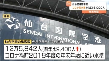 年末年始の仙台空港旅客数12万6000人　前年より1万人近く増えコロナ禍前と同水準　インバウンド需要も好調
