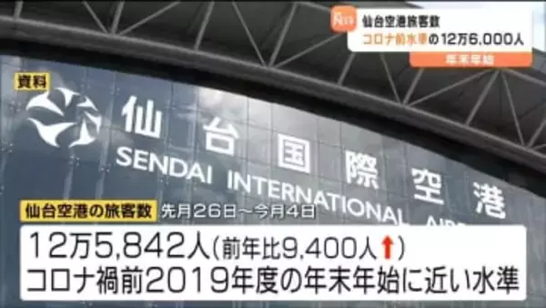 年末年始の仙台空港旅客数12万6000人　前年より1万人近く増えコロナ禍前と同水準　インバウンド需要も好調