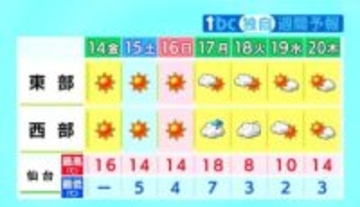 【14日＆週末・宮城の天気】週末は秋晴れも週明けから冬の気圧配置へ　火曜は本格的な雪のおそれ　tbc気象台