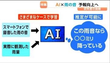 【AI×雨の音で予報精度の向上を目指す】　仙台出身の研究者　スマートフォン向けアプリの開発も予定