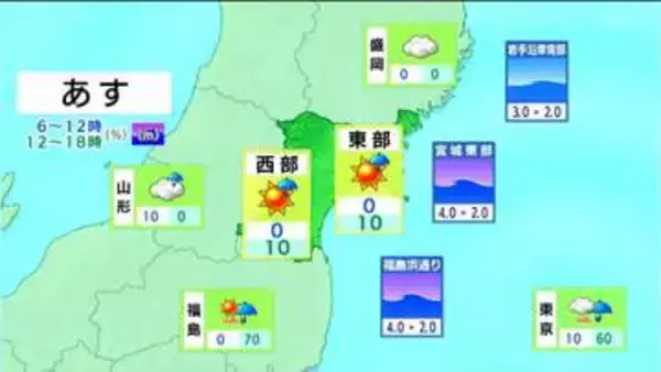 【1日宮城の天気】晴れ間出るものの午後は次第に雲多く　夜遅くには雨降りだす（31日午後4時現在）tbc気象台
