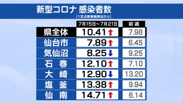 新型コロナ感染「10.41人」5週連続増加手足口病も1.5倍に　宮城