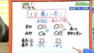 【6日宮城の天気】昼頃から気温大幅ダウン　強風で冬に逆戻り　週末は厳しい寒さ・本格的な雪に　tbc気象台