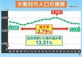 「【シリーズ人口減少・宮城①】3本柱で人口減少に抗う！東北唯一の"自立持続可能性自治体"大衡村の取り組みとは」の画像1