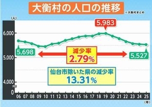 【シリーズ人口減少・宮城①】3本柱で人口減少に抗う！東北唯一の"自立持続可能性自治体"大衡村の取り組みとは