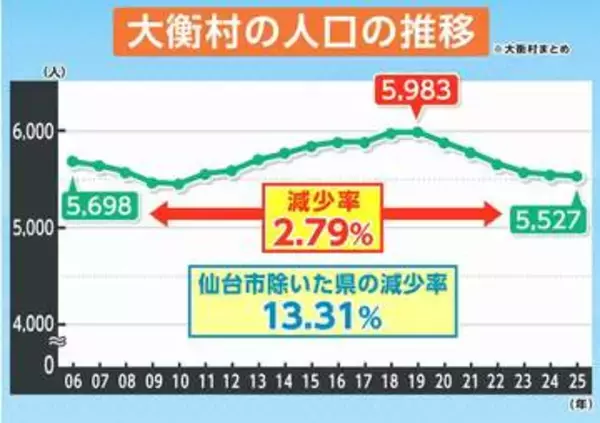 【シリーズ人口減少・宮城①】3本柱で人口減少に抗う！東北唯一の"自立持続可能性自治体"大衡村の取り組みとは