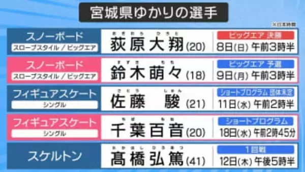 ミラノ・コルティナ冬季五輪　宮城県ゆかりの5選手の競技日程まとめ
