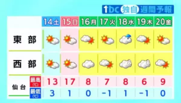 【週末・宮城の天気】15日（日）中心に季節外れの暖かさ 週明けは寒の戻りも　tbc気象台