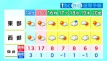 【週末・宮城の天気】15日（日）中心に季節外れの暖かさ 週明けは寒の戻りも　tbc気象台