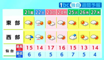 【21日と週末・宮城の天気】21日は一時雨も、3連休は晴れの予報！日中は暖かく最低気温も高めに推移　tbc気象台（20日午後4時現在）