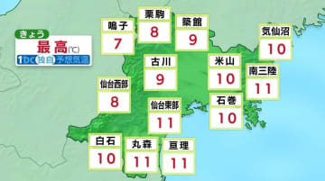 日中は気温上昇で仙台・最高気温11℃　夕方からは天気下り坂…西部を中心に雨や雪　海上では強風にも注意　tbc気象台
