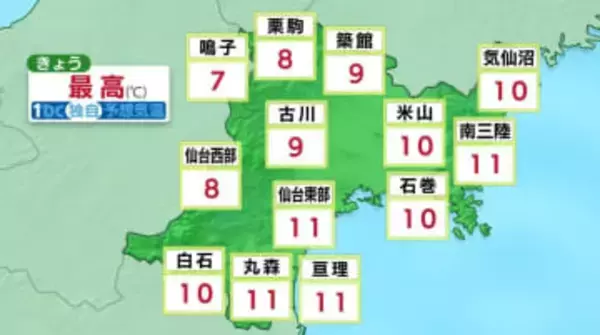 日中は気温上昇で仙台・最高気温11℃　夕方からは天気下り坂…西部を中心に雨や雪　海上では強風にも注意　tbc気象台