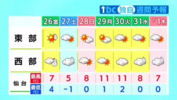 【大晦日から元日は西部で雪か】26日は冬型の気圧配置で各地強風　山沿い中心に積雪　tbc気象台（宮城の天気・25日午後4時現在）