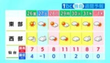【大晦日から元日は西部で雪か】26日は冬型の気圧配置で各地強風　山沿い中心に積雪　tbc気象台（宮城の天気・25日午後4時現在）