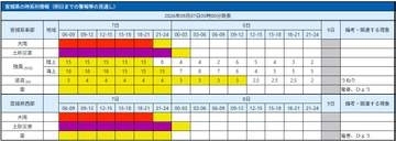 【宮城県の大雨情報】7日は警報級大雨の見込み　24時間降水量は多い所で200mm　夕方まで線状降水帯発生のおそれも　車運転の注意点は（7日午前6時現在）【雨風シミュレーション（7日）】