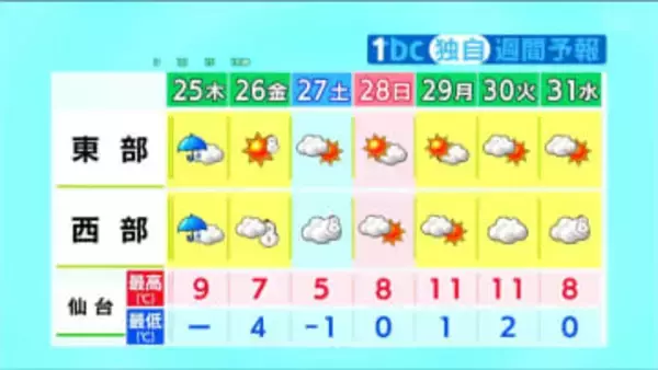 宮城県内 傘手放せないクリスマスに…　26日は荒天の仕事納めとなるか　暴風雪に警戒　tbc気象台