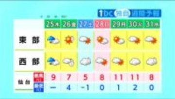 宮城県内 傘手放せないクリスマスに…　26日は荒天の仕事納めとなるか　暴風雪に警戒　tbc気象台
