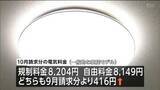 「東北電力10月請求の電気料金　前月比416円上がる見通し」の画像1