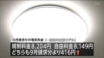 東北電力10月請求の電気料金　前月比416円上がる見通し