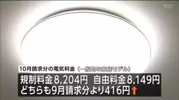 東北電力10月請求の電気料金　前月比416円上がる見通し