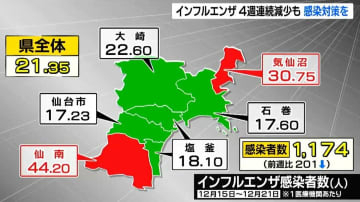 インフルエンザ診断数　1医療機関あたり21.35人で４週連続減少も警戒が必要　宮城