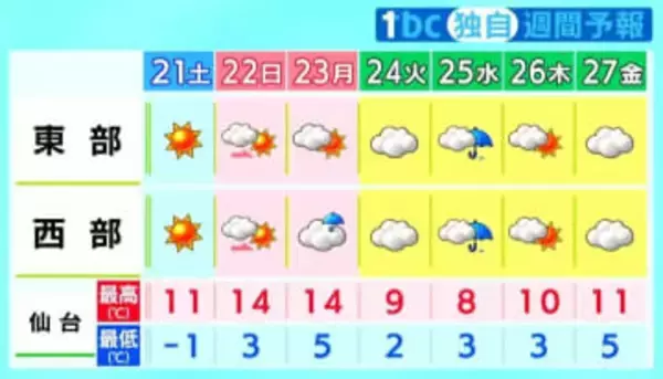 【週末・宮城の天気】3連休気温上昇　晴れる時間長いが月曜は雨の所も　tbc気象台