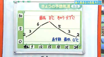 【10日宮城の天気】午後から晴れ間戻るも西風冷たく【花粉情報掲載】 3月11日の天気は？ tbc気象台