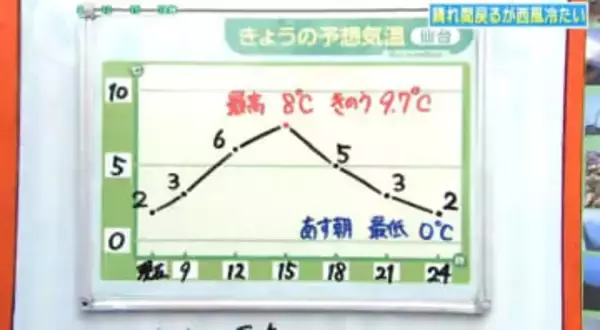 【10日宮城の天気】午後から晴れ間戻るも西風冷たく【花粉情報掲載】 3月11日の天気は？ tbc気象台