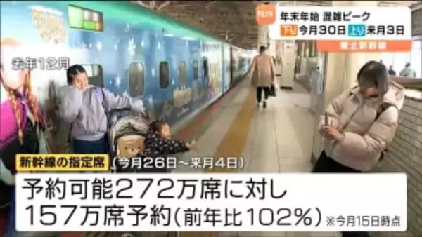 東北新幹線の混雑ピークは「下り」が12月30日「上り」が年明け1月3日・高速道路の情報も　宮城