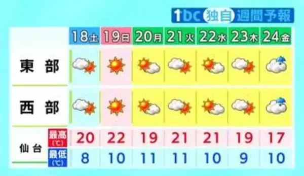 【18日宮城の天気】晴れや曇りで西部の山沿いはにわか雨の可能性あり・最高気温は内陸を中心に20℃以上　tbc気象台（17日午後4時10分現在）