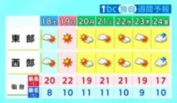 【18日宮城の天気】晴れや曇りで西部の山沿いはにわか雨の可能性あり・最高気温は内陸を中心に20℃以上　tbc気象台（17日午後4時10分現在）