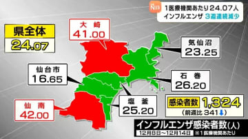 インフルエンザ・1医療機関あたり24.07人 3週連続で減少も県は感染対策を呼びかける 宮城