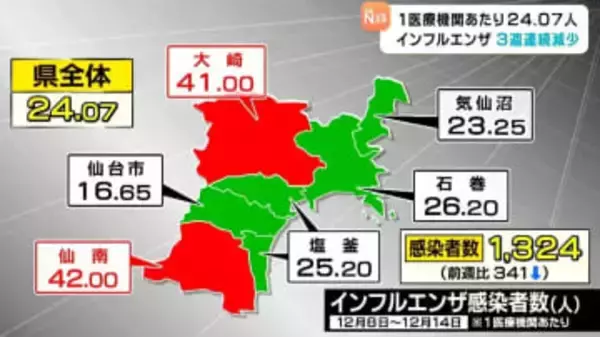 インフルエンザ・1医療機関あたり24.07人 3週連続で減少も県は感染対策を呼びかける 宮城