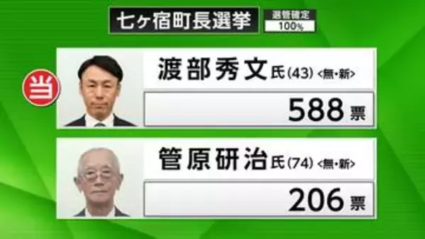 新人・渡部秀文氏（43）が初当選　宮城・七ヶ宿町長選挙