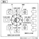 「【見抜けますか？】中学入試で“出題ミス”月の満ち欠けで明らかな間違い「合否に影響ない」と説明　宮城」の画像1